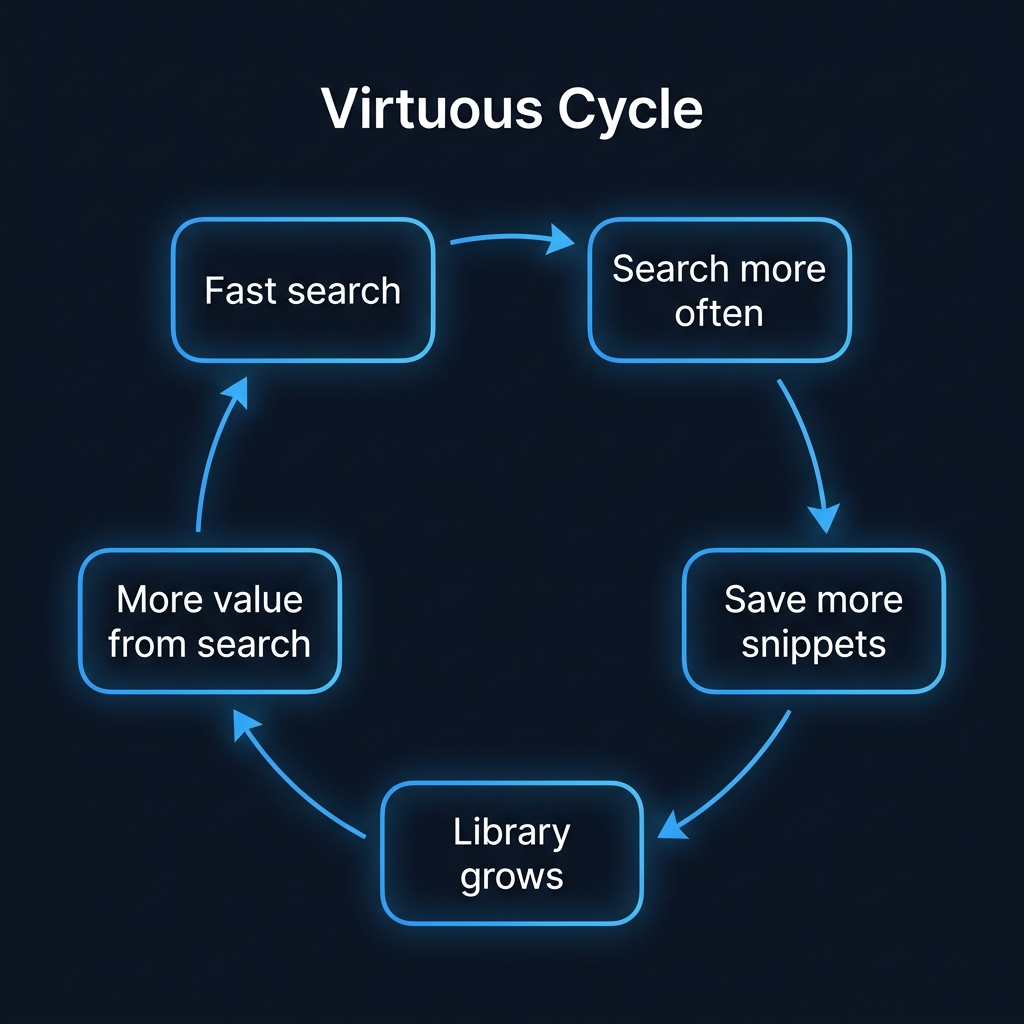 Virtuous cycle of fast search